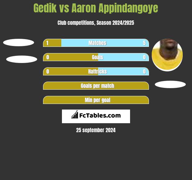 Gedik vs Aaron Appindangoye h2h player stats