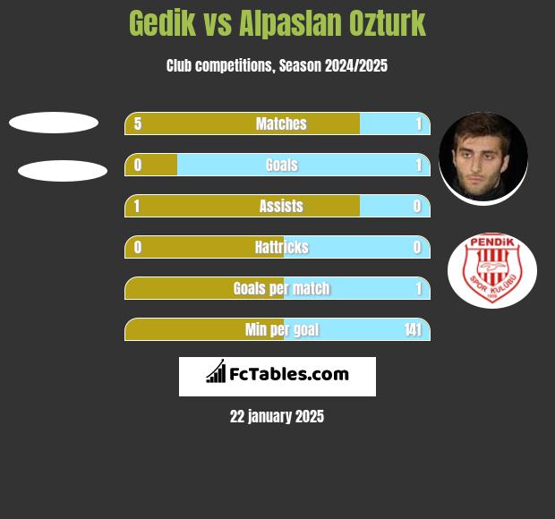 Gedik vs Alpaslan Ozturk h2h player stats