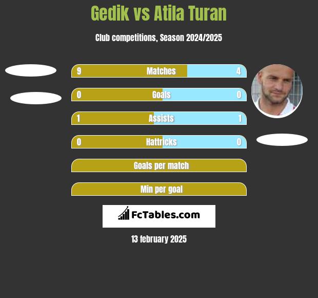 Gedik vs Atila Turan h2h player stats