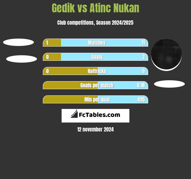 Gedik vs Atinc Nukan h2h player stats