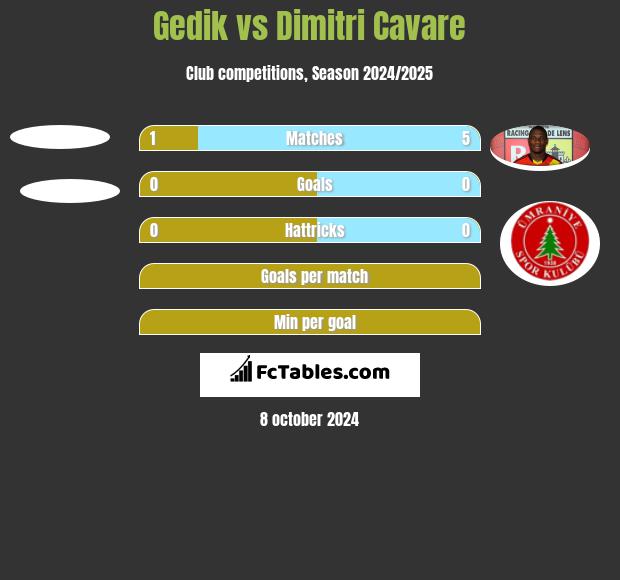 Gedik vs Dimitri Cavare h2h player stats