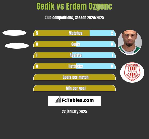 Gedik vs Erdem Ozgenc h2h player stats