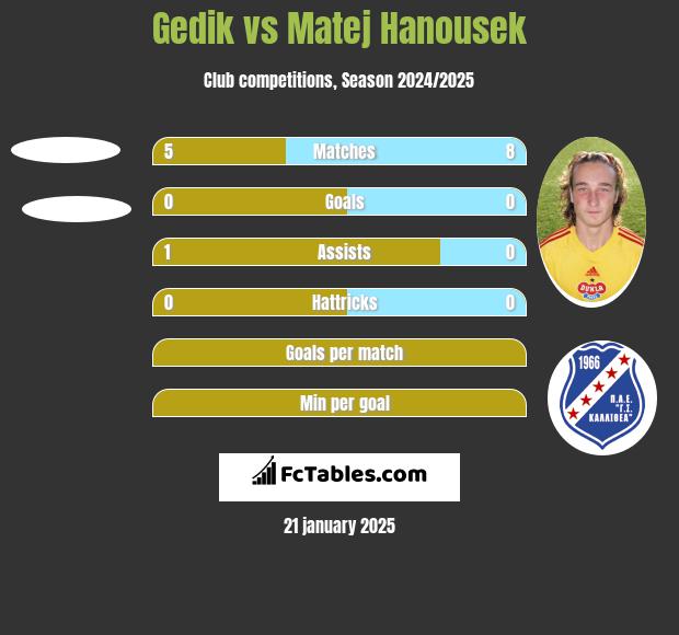 Gedik vs Matej Hanousek h2h player stats