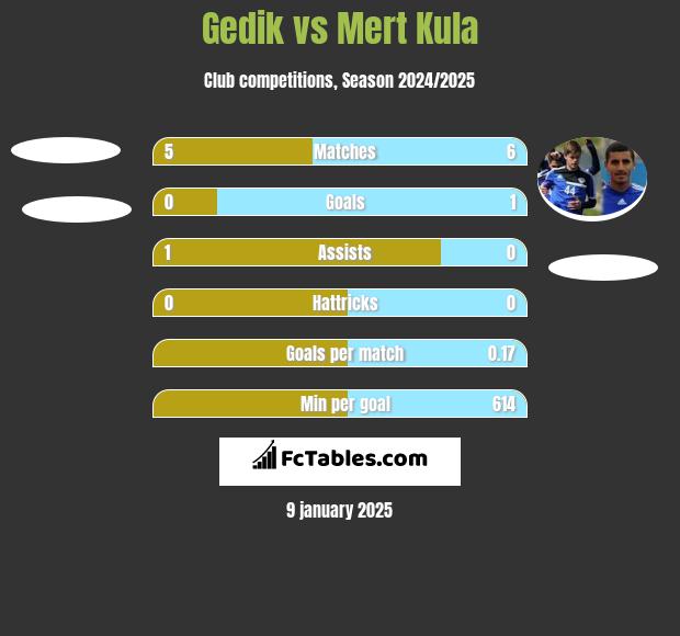 Gedik vs Mert Kula h2h player stats