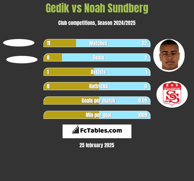 Gedik vs Noah Sundberg h2h player stats