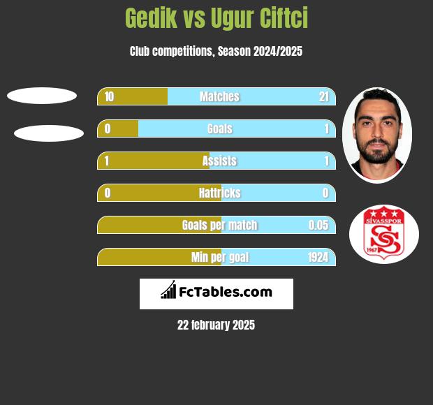 Gedik vs Ugur Ciftci h2h player stats