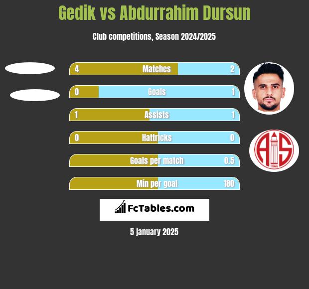 Gedik vs Abdurrahim Dursun h2h player stats