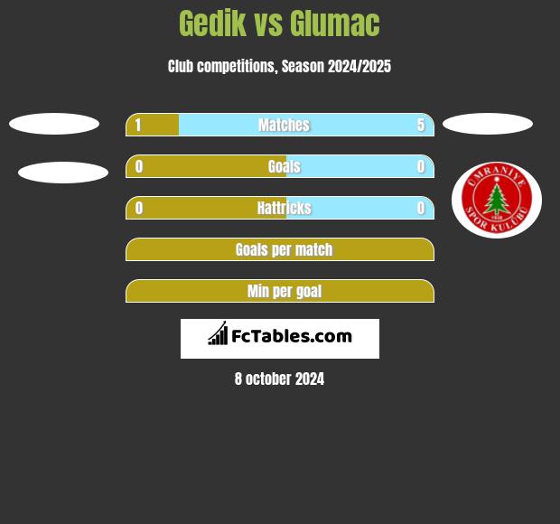 Gedik vs Glumac h2h player stats