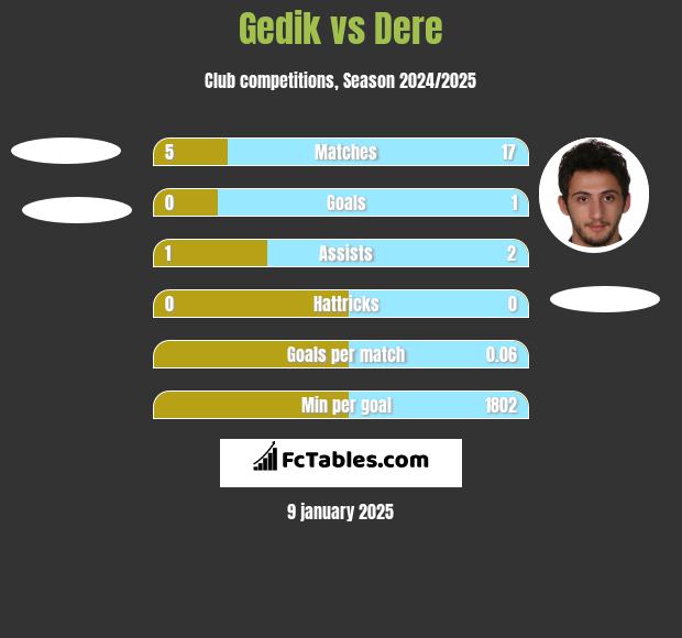 Gedik vs Dere h2h player stats