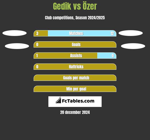 Gedik vs Özer h2h player stats