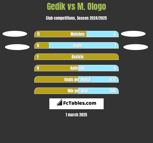 Gedik vs M. Ologo h2h player stats