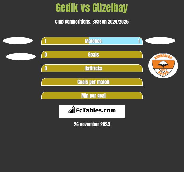 Gedik vs Güzelbay h2h player stats