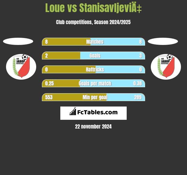 Loue vs StanisavljeviÄ‡ h2h player stats