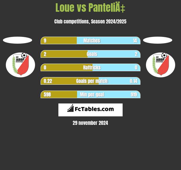 Loue vs PanteliÄ‡ h2h player stats