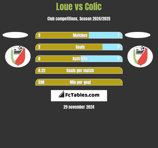 Loue vs Colic h2h player stats