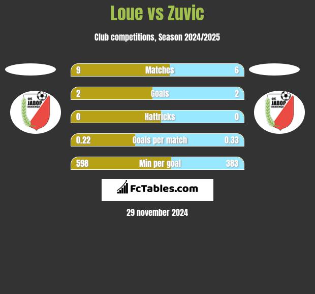 Loue vs Zuvic h2h player stats