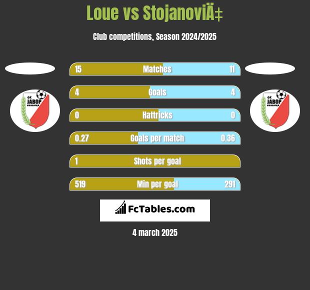 Loue vs StojanoviÄ‡ h2h player stats