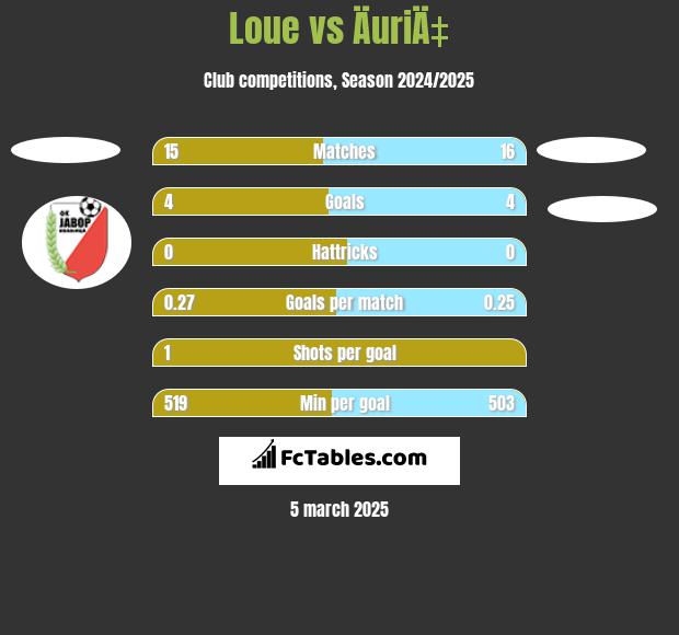 Loue vs ÄuriÄ‡ h2h player stats