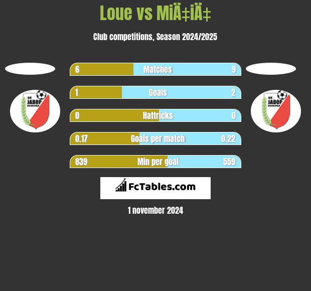 Loue vs MiÄ‡iÄ‡ h2h player stats