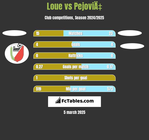 Loue vs PejoviÄ‡ h2h player stats