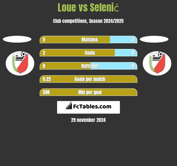 Loue vs Selenić h2h player stats