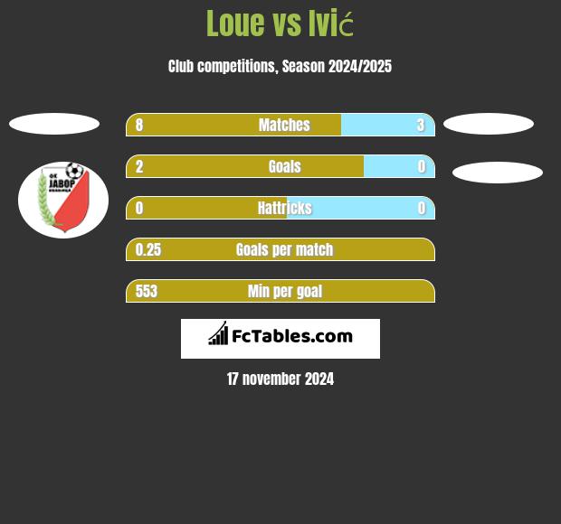 Loue vs Ivić h2h player stats