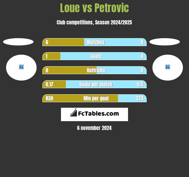 Loue vs Petrovic h2h player stats