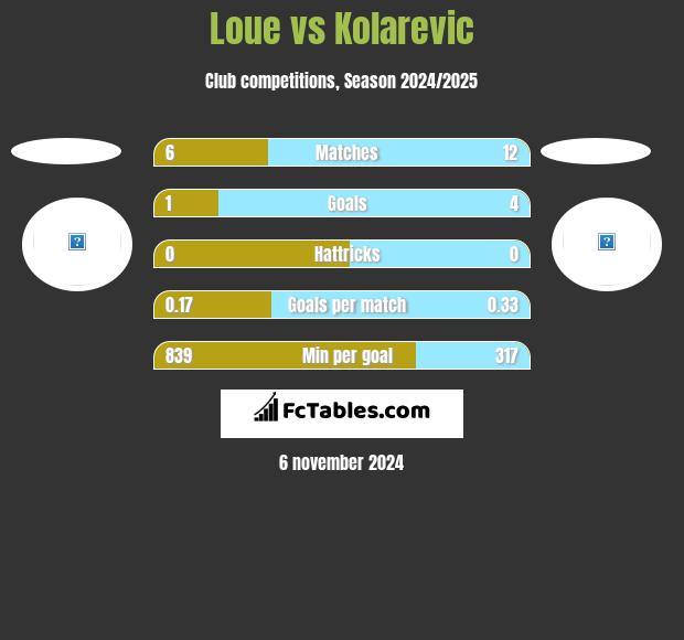 Loue vs Kolarevic h2h player stats