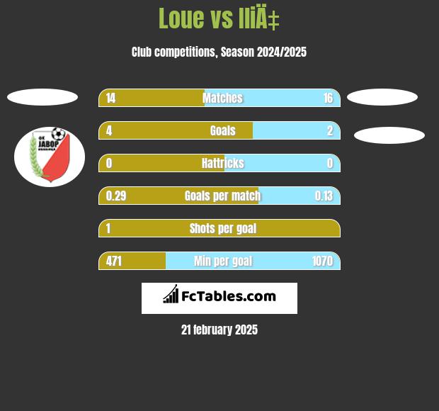 Loue vs IliÄ‡ h2h player stats