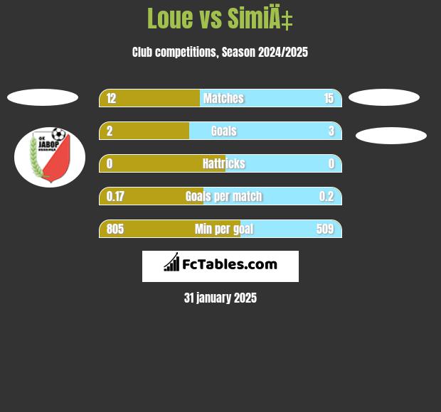 Loue vs SimiÄ‡ h2h player stats