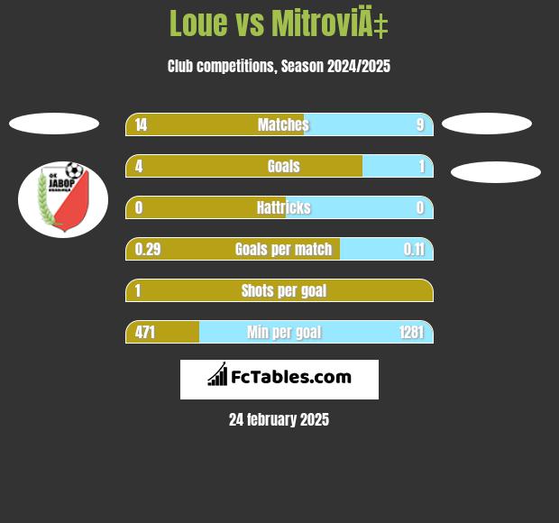 Loue vs MitroviÄ‡ h2h player stats