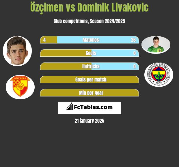 Özçimen vs Dominik Livakovic h2h player stats