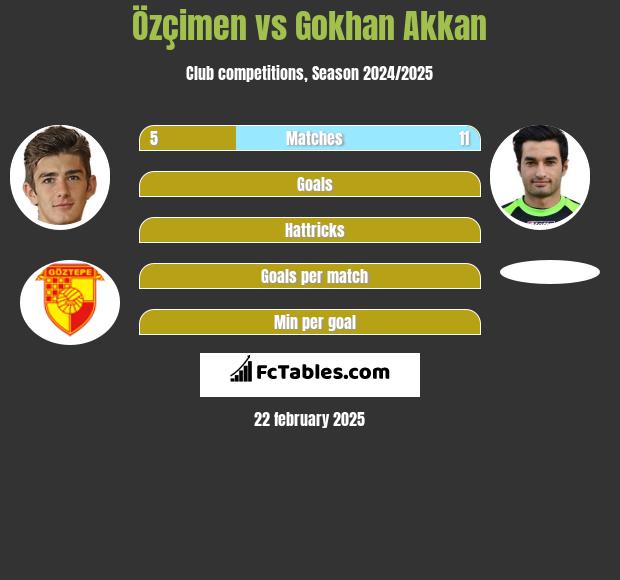 Özçimen vs Gokhan Akkan h2h player stats