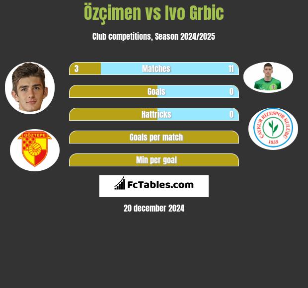 Özçimen vs Ivo Grbic h2h player stats