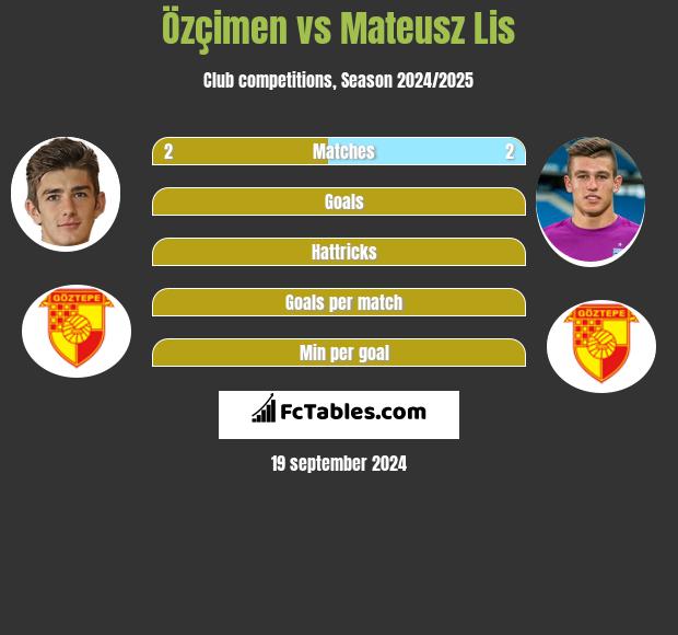 Özçimen vs Mateusz Lis h2h player stats