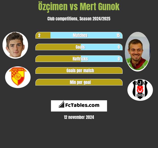 Özçimen vs Mert Gunok h2h player stats