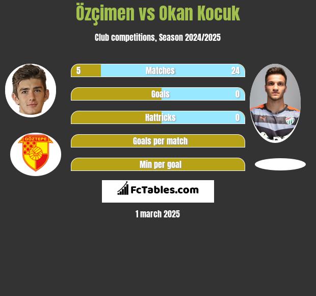 Özçimen vs Okan Kocuk h2h player stats