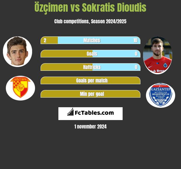 Özçimen vs Sokratis Dioudis h2h player stats