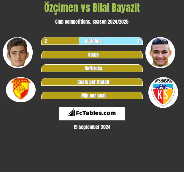 Özçimen vs Bilal Bayazit h2h player stats