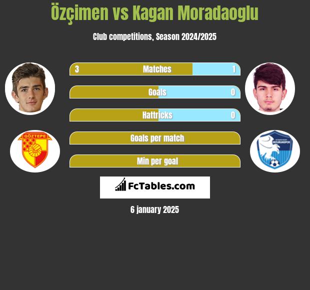 Özçimen vs Kagan Moradaoglu h2h player stats