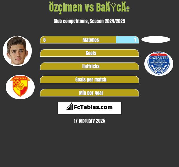 Özçimen vs BaÄŸcÄ± h2h player stats