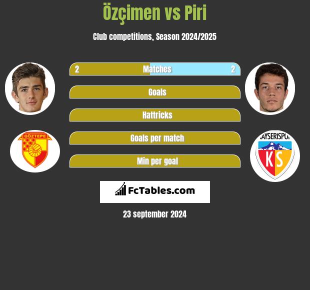 Özçimen vs Piri h2h player stats