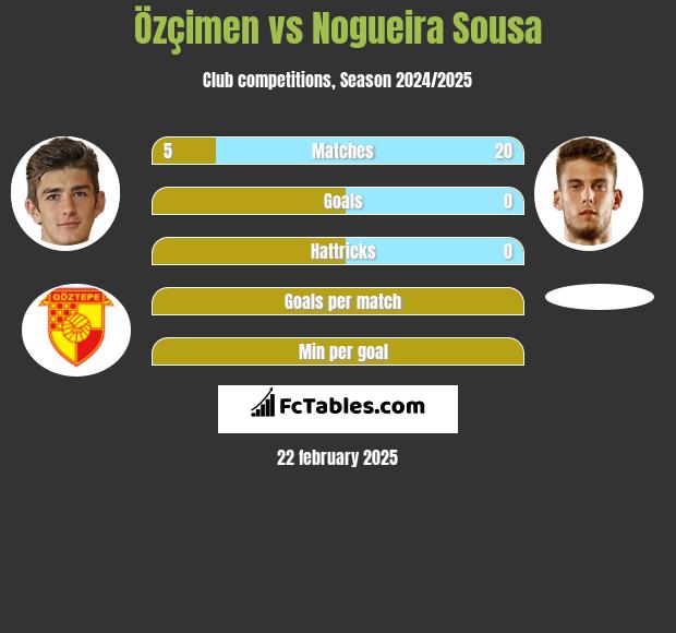 Özçimen vs Nogueira Sousa h2h player stats