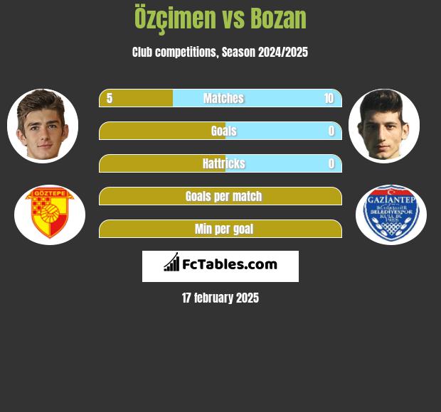 Özçimen vs Bozan h2h player stats