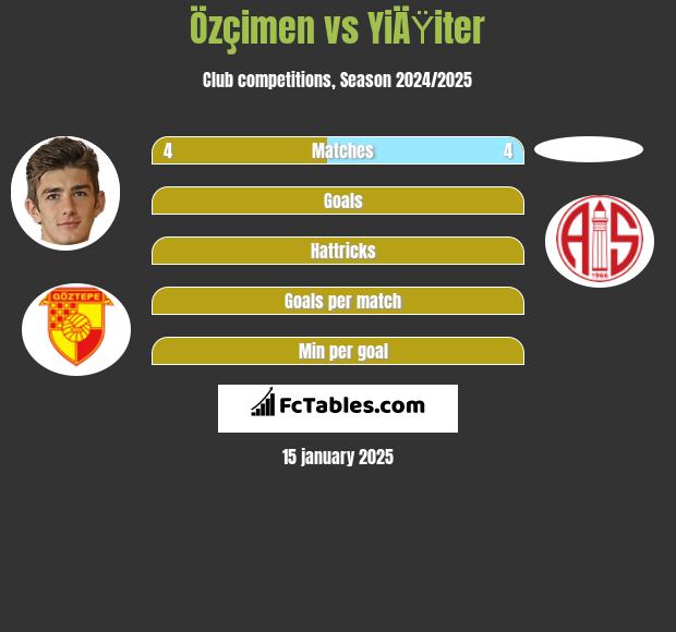 Özçimen vs YiÄŸiter h2h player stats