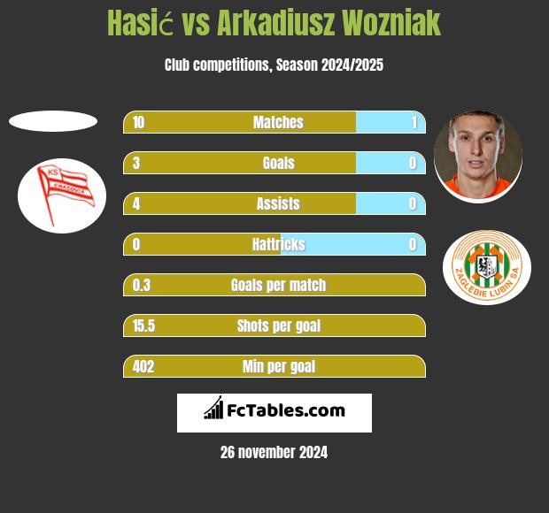 Hasić vs Arkadiusz Woźniak h2h player stats