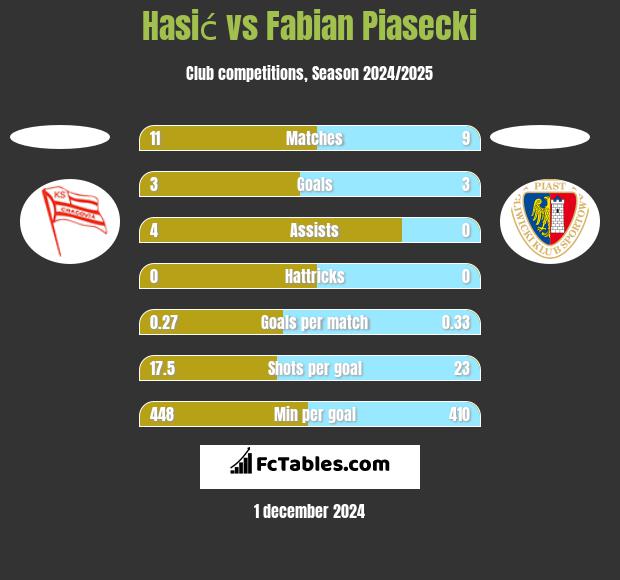 Hasić vs Fabian Piasecki h2h player stats