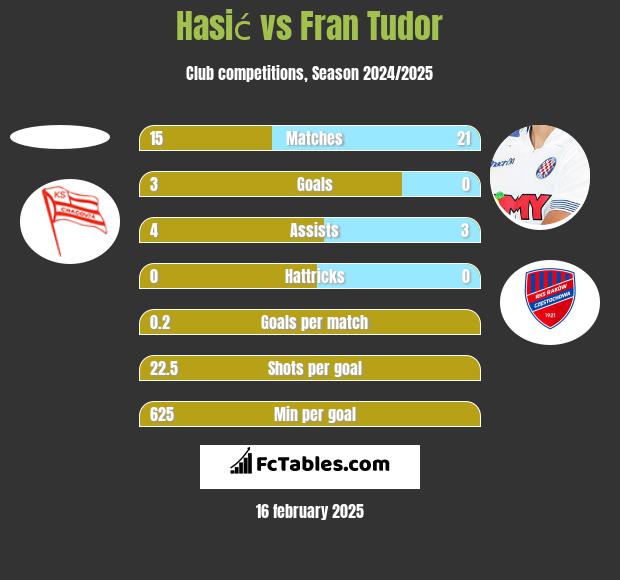 Hasić vs Fran Tudor h2h player stats