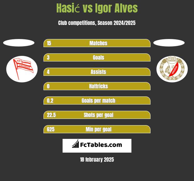 Hasić vs Igor Alves h2h player stats