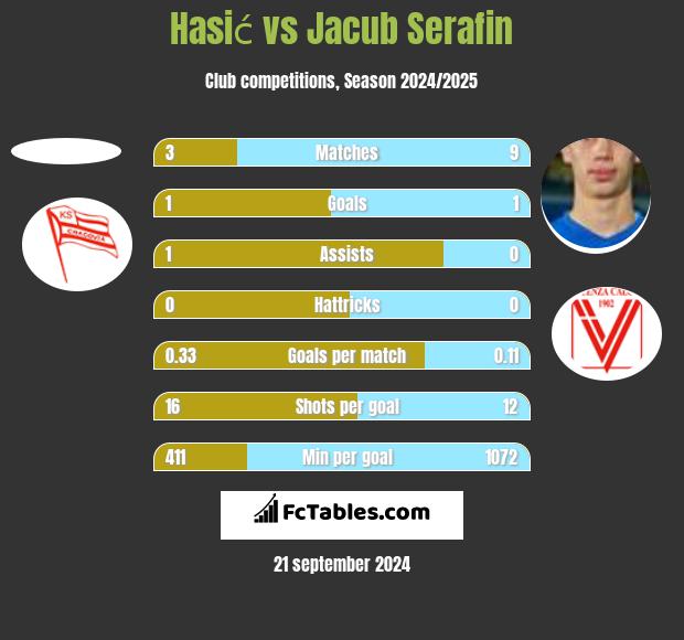 Hasić vs Jacub Serafin h2h player stats